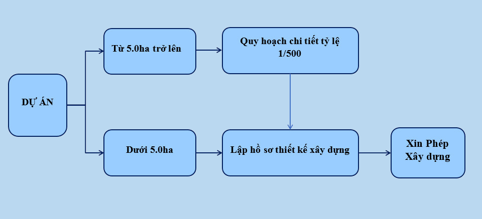 quy trinh xin GPXD 1 vn