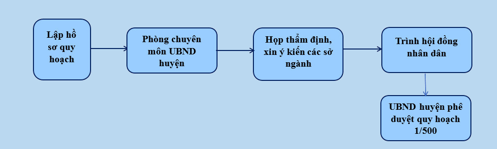 quy trinh xin GPXD 2 vn