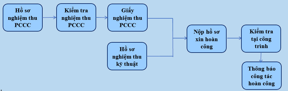 quy trinh xin GPXD 4 vn